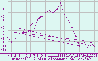 Courbe du refroidissement olien pour Saint Michael Im Lungau