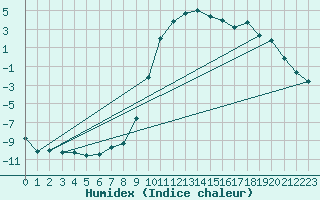 Courbe de l'humidex pour Ristolas (05)