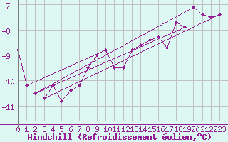 Courbe du refroidissement olien pour Piz Martegnas