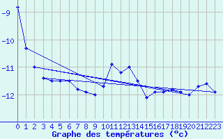 Courbe de tempratures pour Ischgl / Idalpe