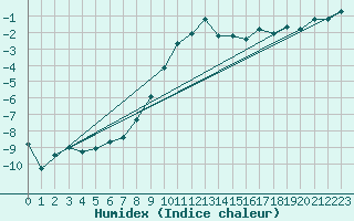 Courbe de l'humidex pour Ischgl / Idalpe