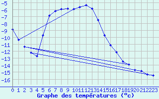 Courbe de tempratures pour Salla kk