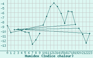 Courbe de l'humidex pour Oberstdorf