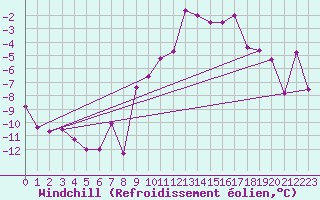 Courbe du refroidissement olien pour Kuemmersruck