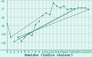 Courbe de l'humidex pour Hamer Stavberg