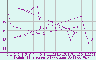 Courbe du refroidissement olien pour Beitostolen Ii