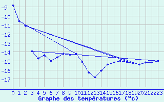 Courbe de tempratures pour Pasvik