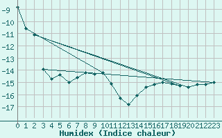 Courbe de l'humidex pour Pasvik