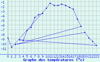 Courbe de tempratures pour Mierkenis