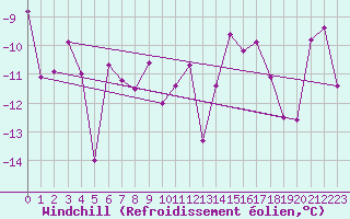 Courbe du refroidissement olien pour Bo I Vesteralen