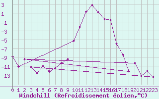 Courbe du refroidissement olien pour Les Eplatures - La Chaux-de-Fonds (Sw)