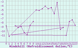 Courbe du refroidissement olien pour Les crins - Nivose (38)