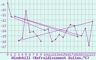 Courbe du refroidissement olien pour Gornergrat