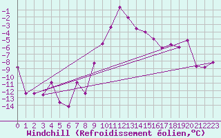 Courbe du refroidissement olien pour Saint Michael Im Lungau