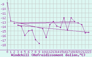 Courbe du refroidissement olien pour Grand Saint Bernard (Sw)