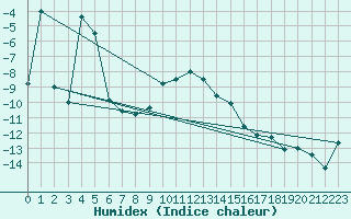 Courbe de l'humidex pour Gunnarn