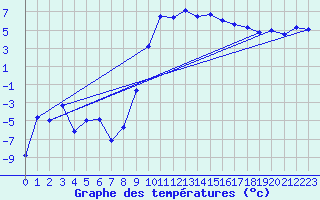 Courbe de tempratures pour Visp