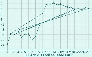Courbe de l'humidex pour Visp
