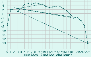 Courbe de l'humidex pour Jeloy Island