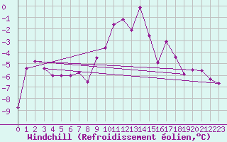 Courbe du refroidissement olien pour Obergurgl