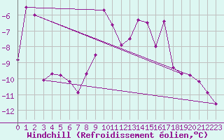 Courbe du refroidissement olien pour Piz Martegnas