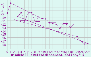Courbe du refroidissement olien pour Guetsch