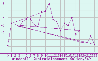 Courbe du refroidissement olien pour La Fretaz (Sw)