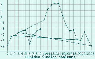 Courbe de l'humidex pour La Brvine (Sw)