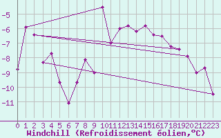 Courbe du refroidissement olien pour Moleson (Sw)