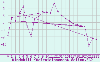 Courbe du refroidissement olien pour Skamdal