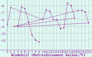 Courbe du refroidissement olien pour Lons-le-Saunier (39)