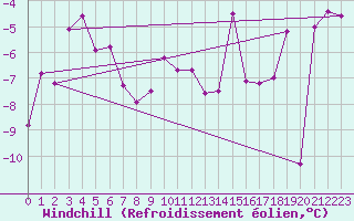 Courbe du refroidissement olien pour Gornergrat