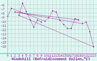 Courbe du refroidissement olien pour Gornergrat
