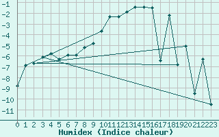 Courbe de l'humidex pour La Brvine (Sw)