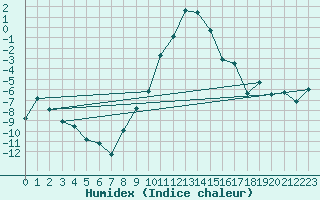 Courbe de l'humidex pour Andermatt