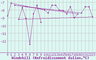 Courbe du refroidissement olien pour Naluns / Schlivera