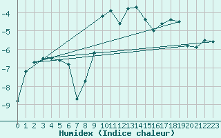 Courbe de l'humidex pour Dividalen II