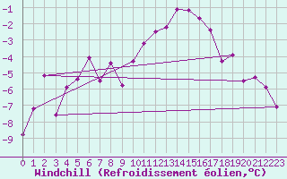 Courbe du refroidissement olien pour Manschnow