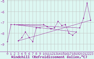 Courbe du refroidissement olien pour Schpfheim