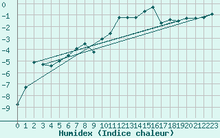 Courbe de l'humidex pour Brocken