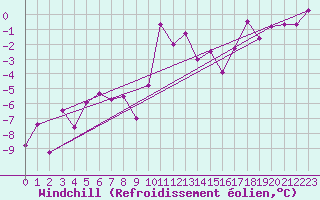 Courbe du refroidissement olien pour Wernigerode