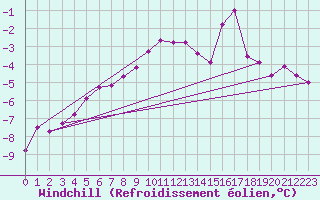 Courbe du refroidissement olien pour Weitra