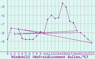 Courbe du refroidissement olien pour Neuhutten-Spessart