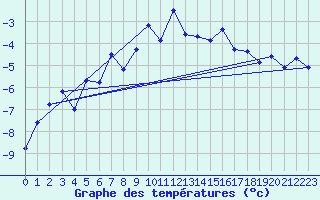 Courbe de tempratures pour Eggishorn