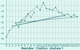 Courbe de l'humidex pour Eggishorn