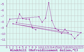 Courbe du refroidissement olien pour Lus-la-Croix-Haute (26)
