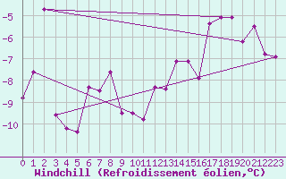 Courbe du refroidissement olien pour Gottfrieding
