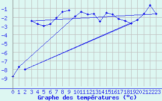 Courbe de tempratures pour Guetsch