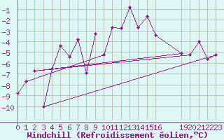 Courbe du refroidissement olien pour Monte Rosa