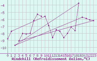 Courbe du refroidissement olien pour Grand Saint Bernard (Sw)